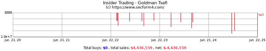 Insider Trading Transactions for Goldman Tsafi