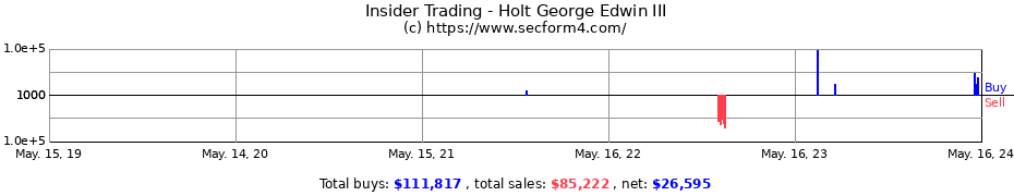 Insider Trading Transactions for Holt George Edwin III