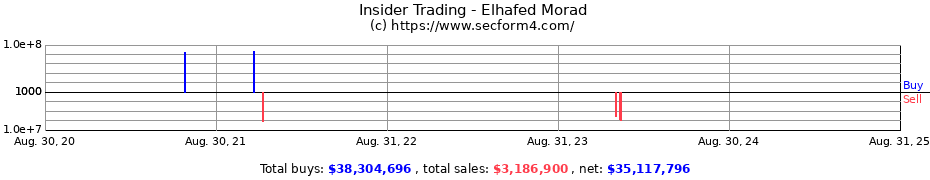 Insider Trading Transactions for Elhafed Morad