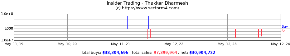 Insider Trading Transactions for Thakker Dharmesh