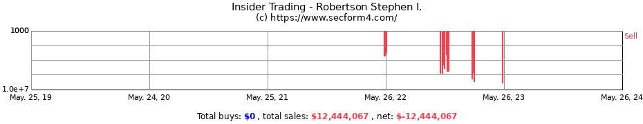 Insider Trading Transactions for Robertson Stephen I.
