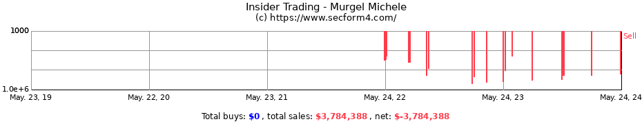 Insider Trading Transactions for Murgel Michele