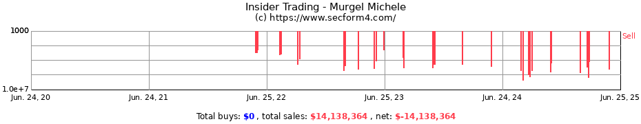 Insider Trading Transactions for Murgel Michele