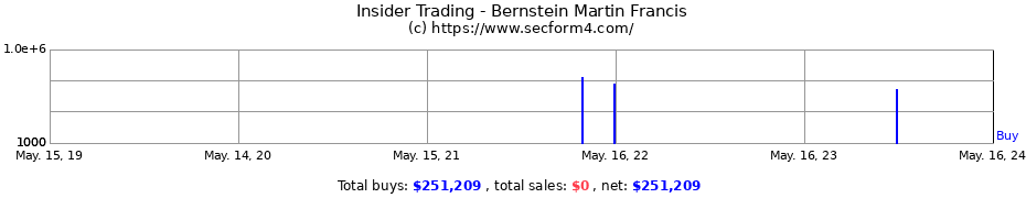 Insider Trading Transactions for Bernstein Martin Francis