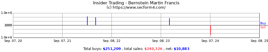 Insider Trading Transactions for Bernstein Martin Francis