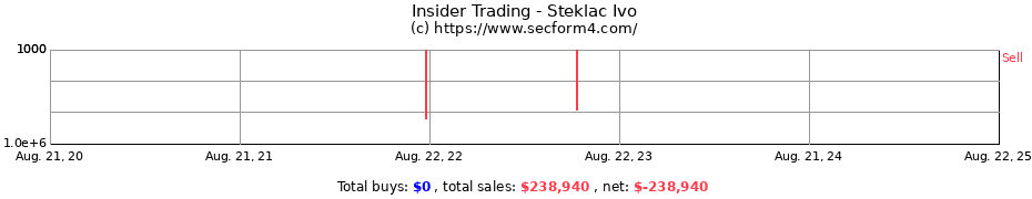 Insider Trading Transactions for Steklac Ivo