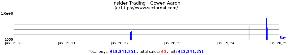 Insider Trading Transactions for Cowen Aaron