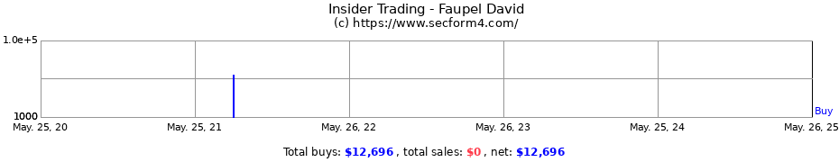 Insider Trading Transactions for Faupel David