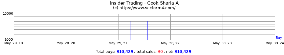 Insider Trading Transactions for Cook Sharla A
