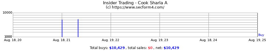 Insider Trading Transactions for Cook Sharla A