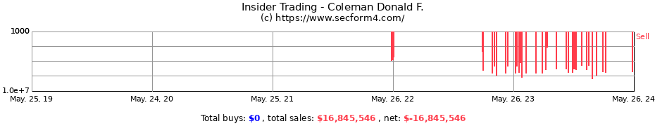 Insider Trading Transactions for Coleman Donald F.
