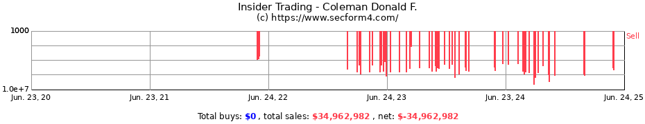 Insider Trading Transactions for Coleman Donald F.