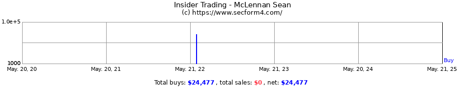 Insider Trading Transactions for McLennan Sean