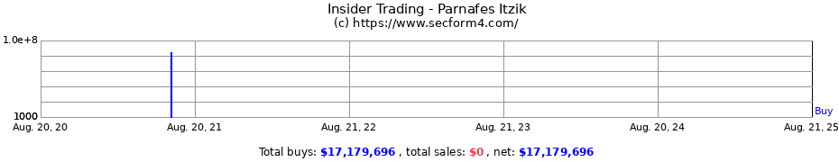 Insider Trading Transactions for Parnafes Itzik