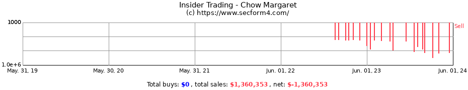 Insider Trading Transactions for Chow Margaret