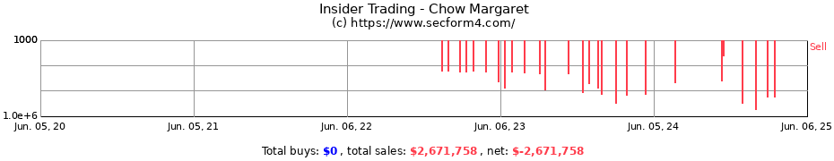 Insider Trading Transactions for Chow Margaret