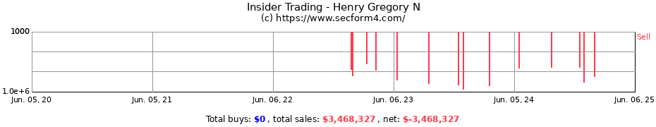 Insider Trading Transactions for Henry Gregory N