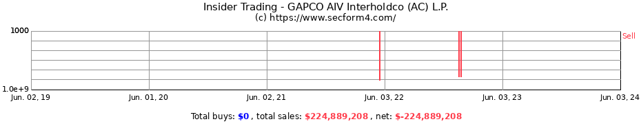 Insider Trading Transactions for GAPCO AIV Interholdco (AC) L.P.