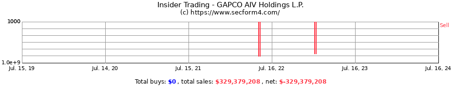 Insider Trading Transactions for GAPCO AIV Holdings L.P.