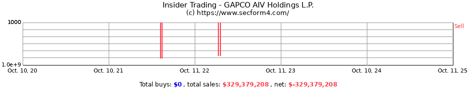 Insider Trading Transactions for GAPCO AIV Holdings L.P.