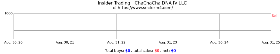 Insider Trading Transactions for ChaChaCha DNA IV LLC