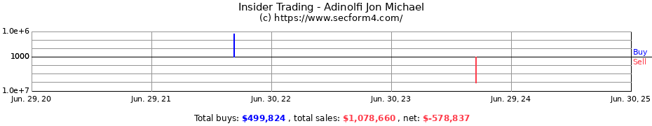 Insider Trading Transactions for Adinolfi Jon Michael