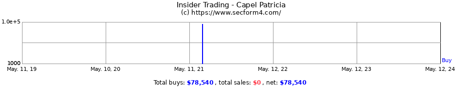 Insider Trading Transactions for Capel Patricia