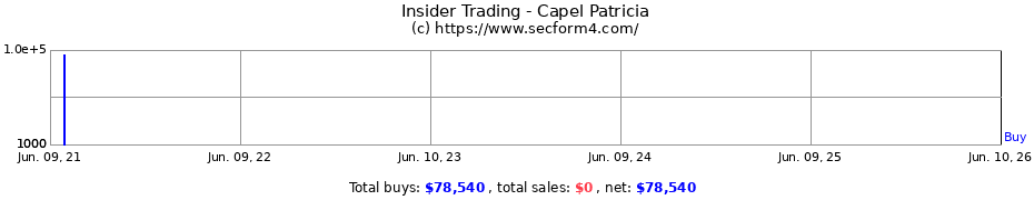 Insider Trading Transactions for Capel Patricia