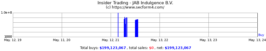 Insider Trading Transactions for JAB Indulgence B.V.