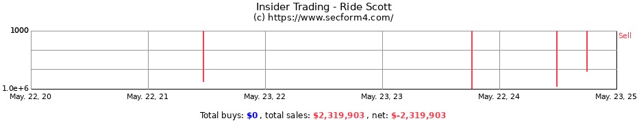 Insider Trading Transactions for Ride Scott