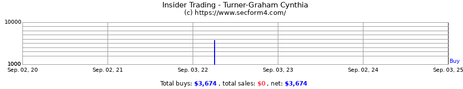 Insider Trading Transactions for Turner-Graham Cynthia