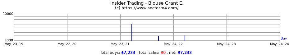 Insider Trading Transactions for Blouse Grant E.