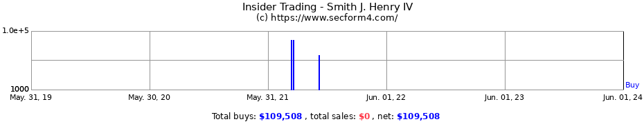 Insider Trading Transactions for Smith J. Henry IV