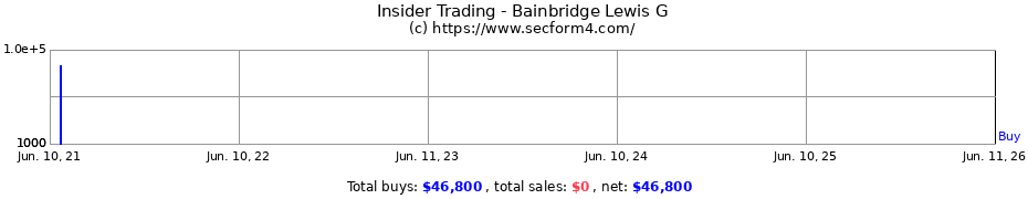 Insider Trading Transactions for Bainbridge Lewis G
