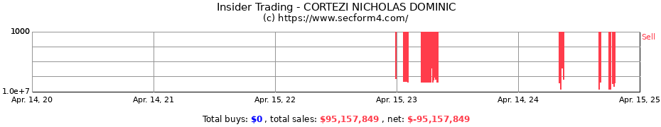 Insider Trading Transactions for CORTEZI NICHOLAS DOMINIC