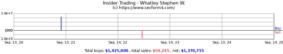 Insider Trading Transactions for Whatley Stephen W.