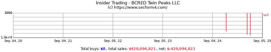 Insider Trading Transactions for BCRED Twin Peaks LLC