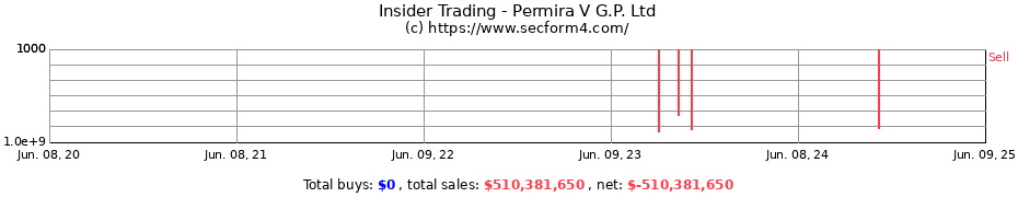 Insider Trading Transactions for Permira V G.P. Ltd