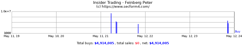 Insider Trading Transactions for Feinberg Peter