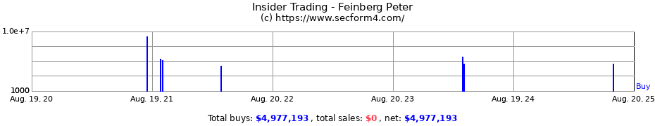 Insider Trading Transactions for Feinberg Peter