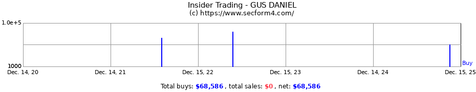 Insider Trading Transactions for GUS DANIEL