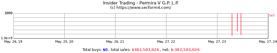 Insider Trading Transactions for Permira V G.P. L.P.