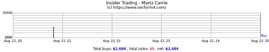 Insider Trading Transactions for Martz Carrie