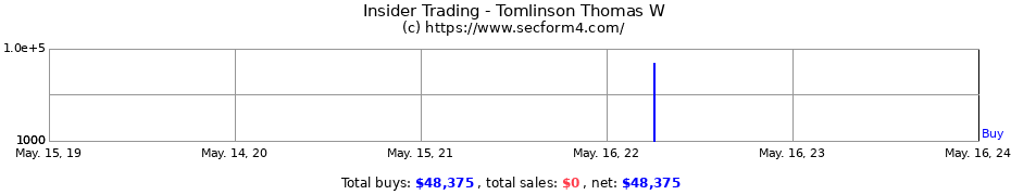 Insider Trading Transactions for Tomlinson Thomas W