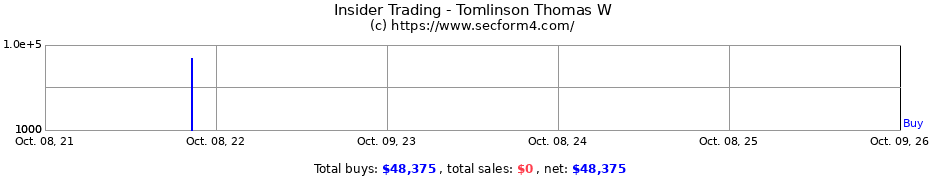 Insider Trading Transactions for Tomlinson Thomas W