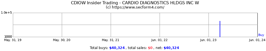 Insider Trading Transactions for Cardio Diagnostics Holdings Inc.