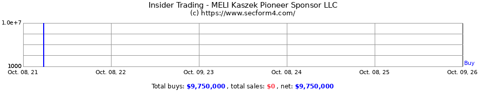 Insider Trading Transactions for MELI Kaszek Pioneer Sponsor LLC