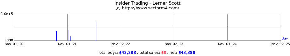 Insider Trading Transactions for Lerner Scott