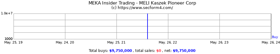 Insider Trading Transactions for MELI Kaszek Pioneer Corp