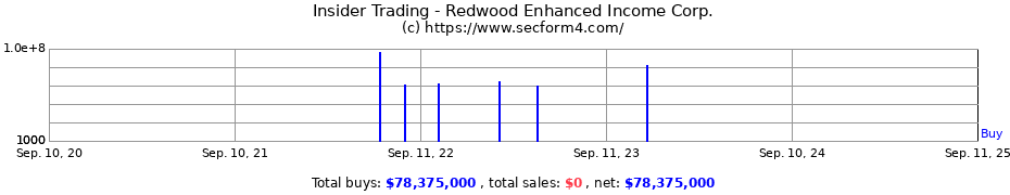 Insider Trading Transactions for Redwood Enhanced Income Corp.